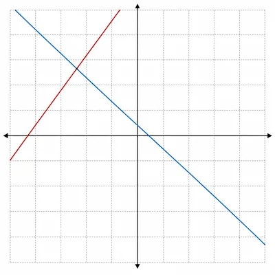 Unlabeled coordinate graph with two lines intersecting in the upper-left region.
