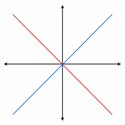 Unlabeled graph of a negative-slope line and positive-slope line intersecting.