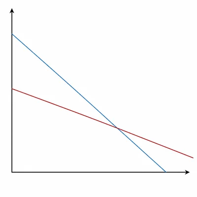 Unlabeled coordinate graph with two downward-sloping lines meeting at one point.