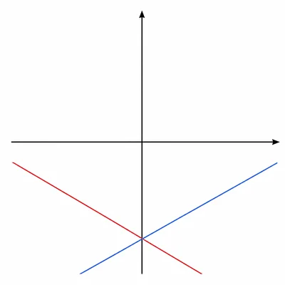 Unlabeled graph of two lines intersecting below the x-axis.