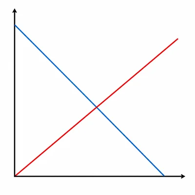 Unlabeled graph with a steep decreasing line crossing an increasing line.