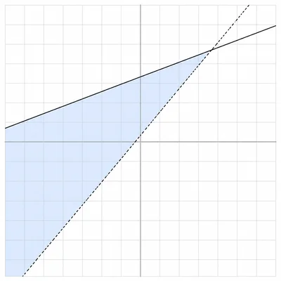 Coordinate graph showing a shaded wedge between a dashed steeper rising line and a solid gentler rising line.