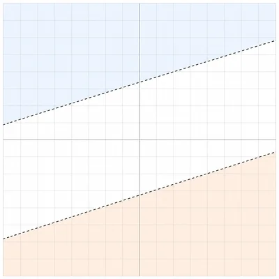 Coordinate graph with two parallel dashed lines and separated shaded half-planes showing no overlap.