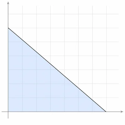 First-quadrant triangular region below a downward-sloping line.
