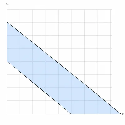First-quadrant feasible band between two parallel diagonal total-time boundaries.