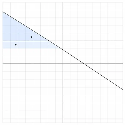 Coordinate graph showing two sample points in the region above a horizontal line and below a falling line.