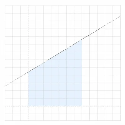 First-quadrant region shaded below a dashed rising diagonal line.