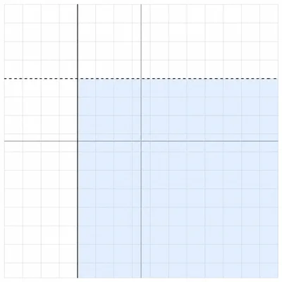 Coordinate graph with shading right of a solid vertical line and below a dashed horizontal line.