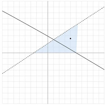 Coordinate graph with a point inside the overlap of two inequality regions.