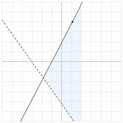 Coordinate graph with a point on a solid boundary line inside the overlapping solution region.