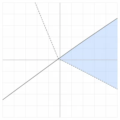 Coordinate graph showing the region above a dashed falling line and below a solid rising line.