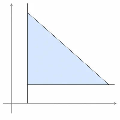 Feasible triangular region for two prices bounded by minimum values and a total maximum.