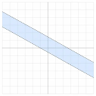 Coordinate graph showing a shaded strip between two parallel dashed lines.