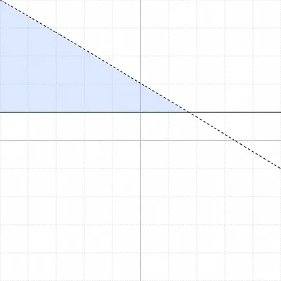 Coordinate graph with shading above a solid horizontal line and below a dashed falling line.