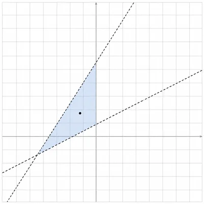 Coordinate graph showing a sample point inside the overlap between two dashed rising lines.
