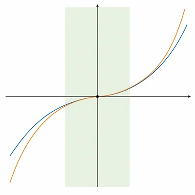 Graph showing a curve and its Taylor polynomial matching closely near a center point and separating farther away.