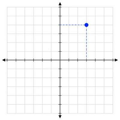 Coordinate grid showing a point three units right and five units up from the origin.