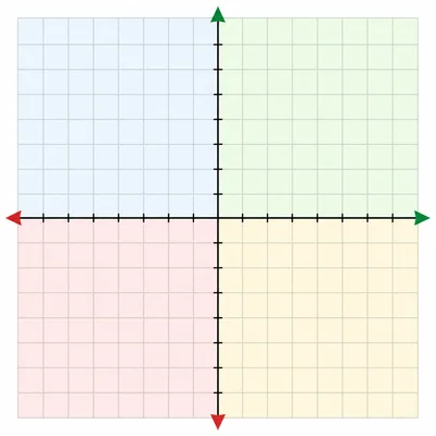 Coordinate plane divided into four shaded quadrants with colored axis directions.