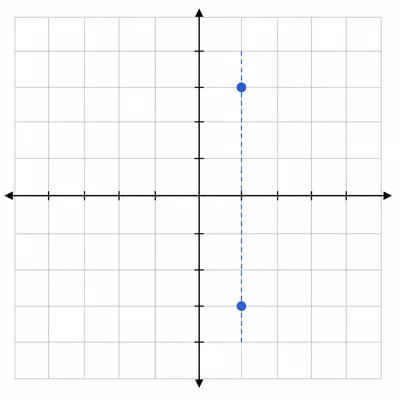 Coordinate grid showing two points vertically aligned with the same x-coordinate.