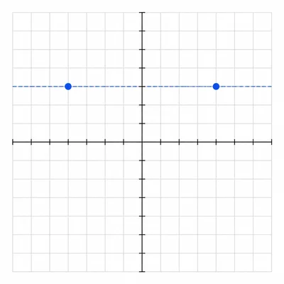 Coordinate grid showing two points horizontally aligned with the same y-coordinate.