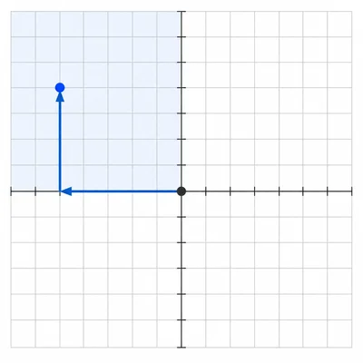 Coordinate grid showing movement five units left and four units up into the upper-left quadrant.