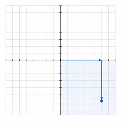 Coordinate grid showing movement eight units right and seven units down into the lower-right quadrant.