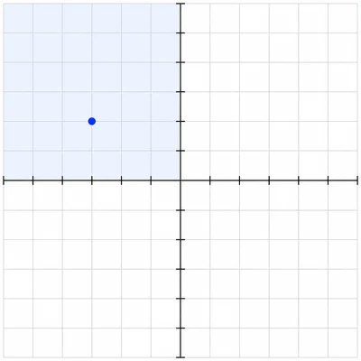 Coordinate grid with a point in the upper-left quadrant.