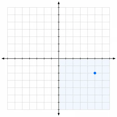 Coordinate grid with a point in the lower-right quadrant.