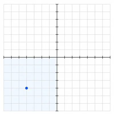 Coordinate grid with a point in the lower-left quadrant.