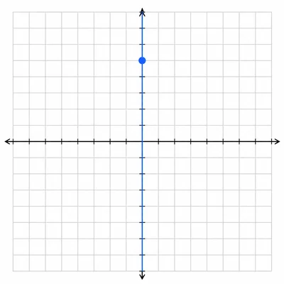 Coordinate grid showing a point on the vertical axis above the origin.