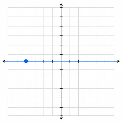 Coordinate grid showing a point on the horizontal axis left of the origin.