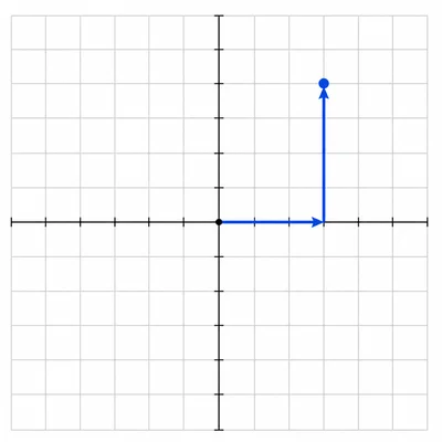 Coordinate grid showing movement four units right and six units up from the origin.