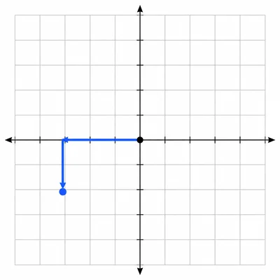 Coordinate grid showing movement three units left and two units down from the origin.