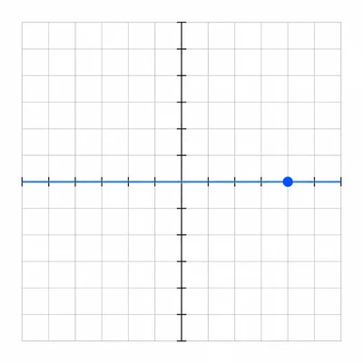 Coordinate grid showing a point on the horizontal axis to the right of the origin.