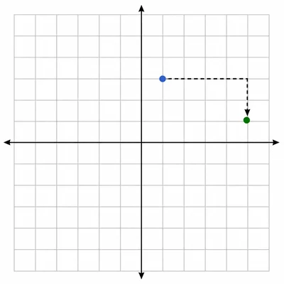 A point on a coordinate grid is translated right and down.