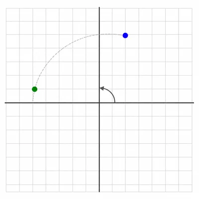 A point is rotated one quarter turn counterclockwise about the origin.