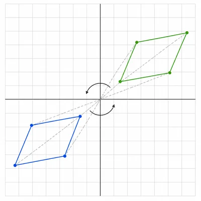 A parallelogram is rotated 180 degrees about the origin.