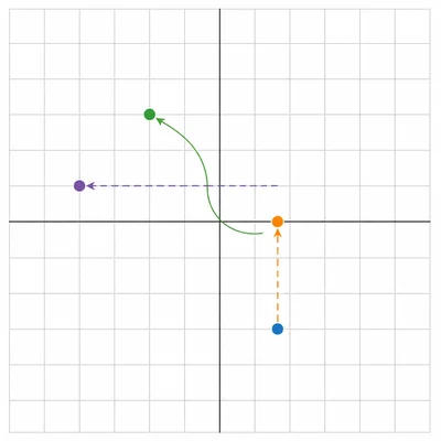 A point is moved up, reflected across the vertical axis, and rotated halfway about the origin.
