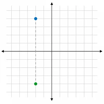 A point is reflected across the horizontal axis.