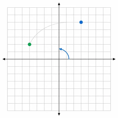 A point is rotated one quarter turn counterclockwise about the origin.
