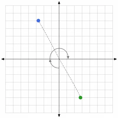 A point is rotated halfway around the origin.