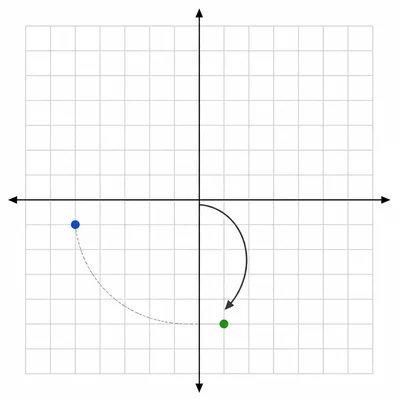 A point is rotated one quarter turn clockwise about the origin.