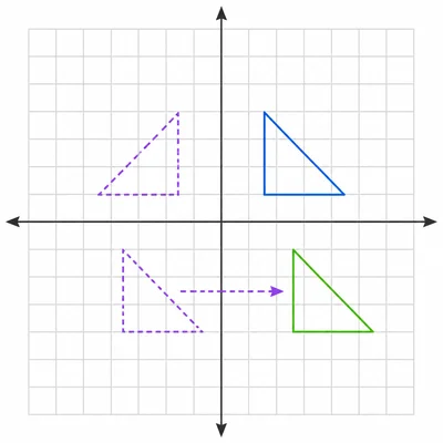A triangle is reflected across the vertical axis and then translated right.