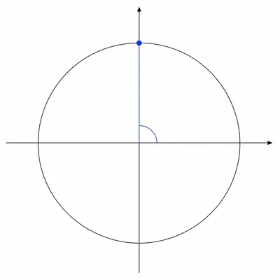 Unit circle highlighting the top point where sine is at its maximum.