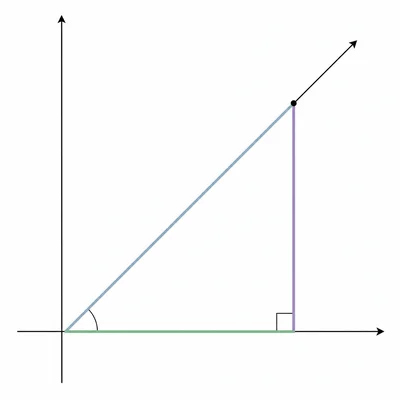 Quadrant I reference triangle showing legs for a tangent ratio.