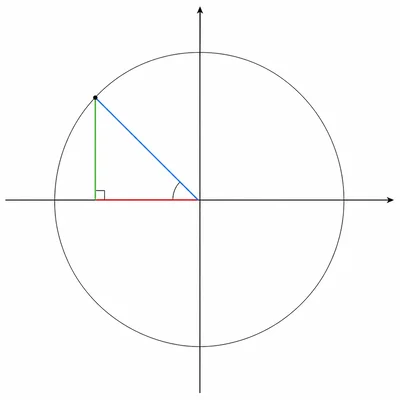 Unit circle diagram with a reference triangle in Quadrant II.