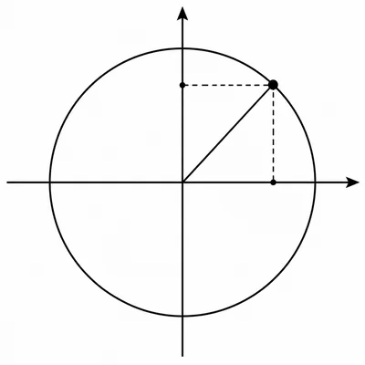First-quadrant unit circle point with dashed projections to show coordinate components.