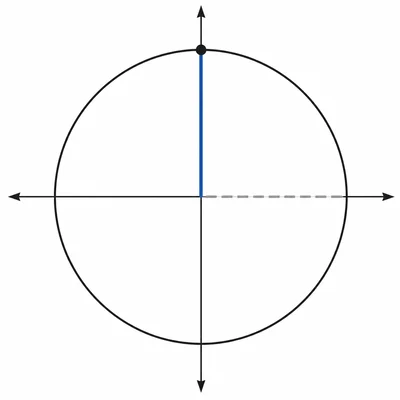 Unit circle at the top point showing a vertical radius and zero horizontal component.