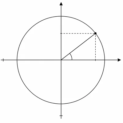 First-quadrant unit circle radius at thirty degrees with dashed coordinate projections.