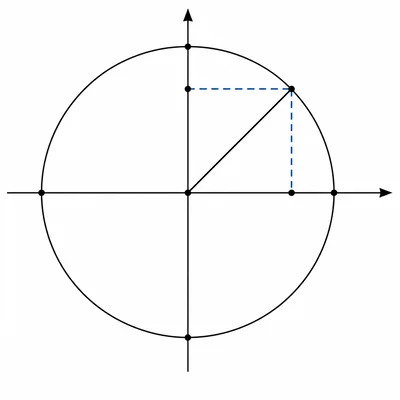 First-quadrant unit circle radius at forty-five degrees with equal dashed projections.